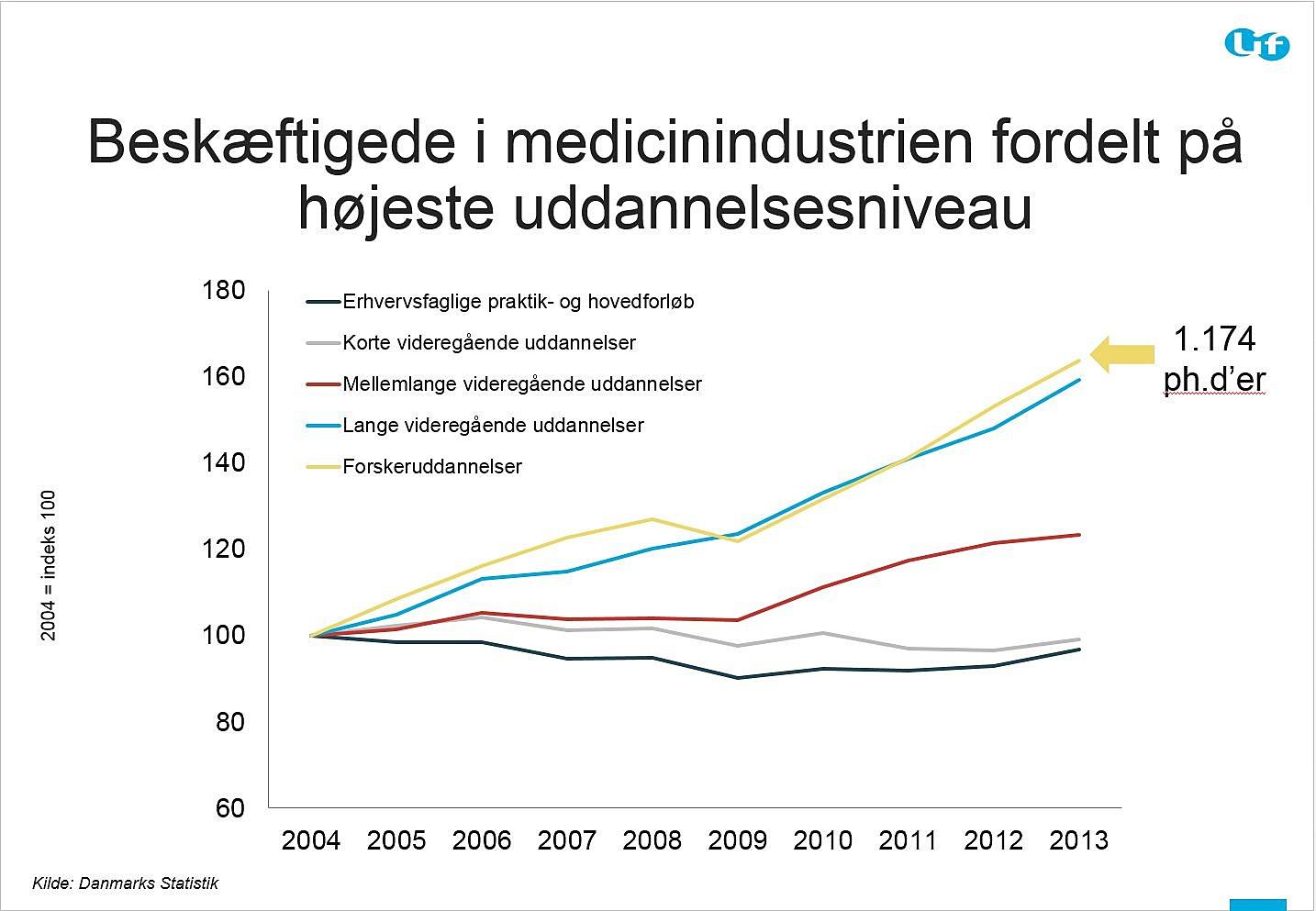 Behovet for akademikere vokser markant i lægemiddelvirksomhederne. Kilde: Lif/Danmarks Statistik.