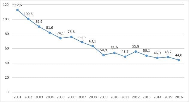 Udviklingen i goodwillprocenten inkl. nulhandler 2001-2016. Kilde: PLO