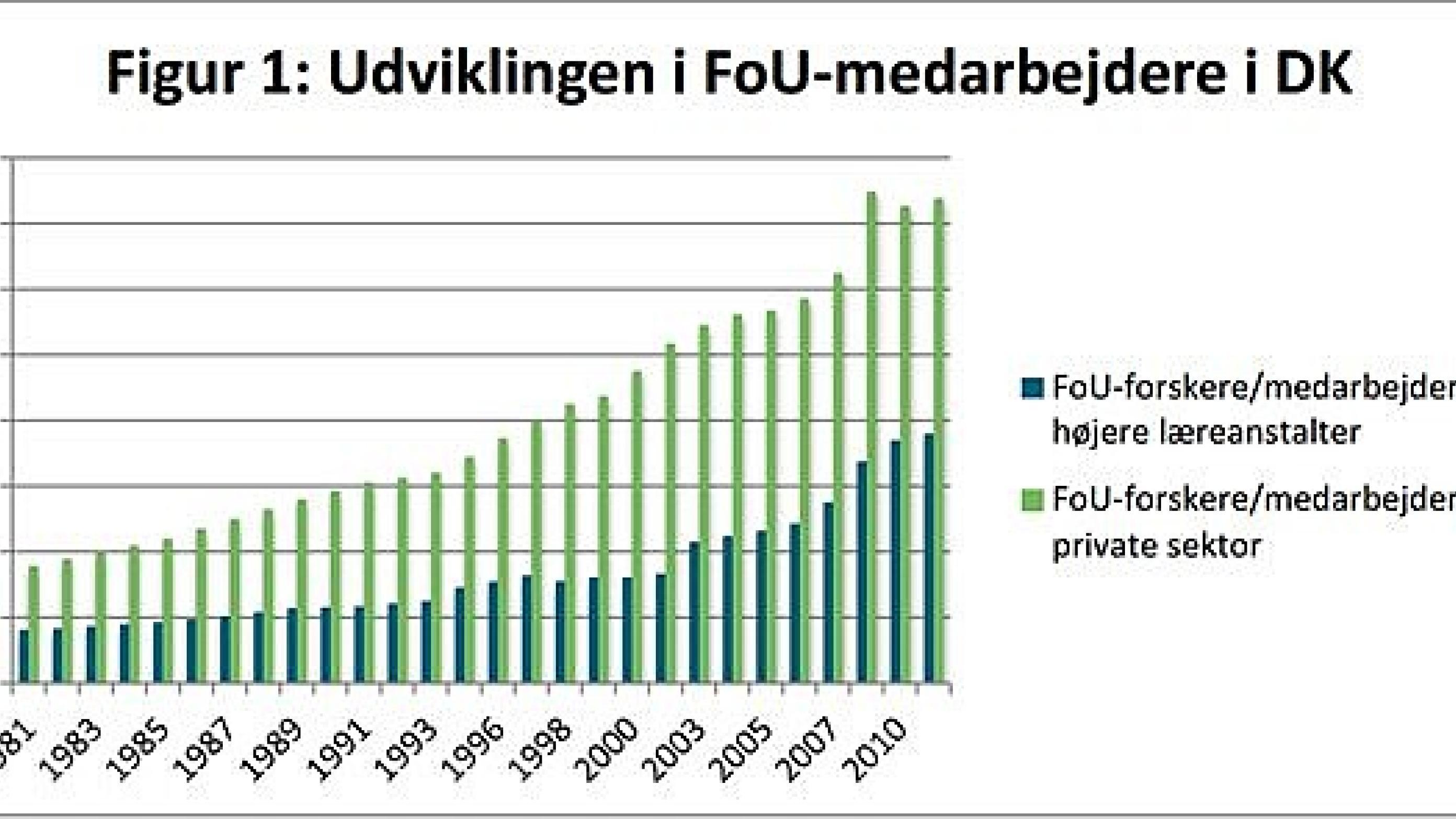 Illustration: "Bevæger danske forskere sig mellem sektorer?", DFIR brief.
