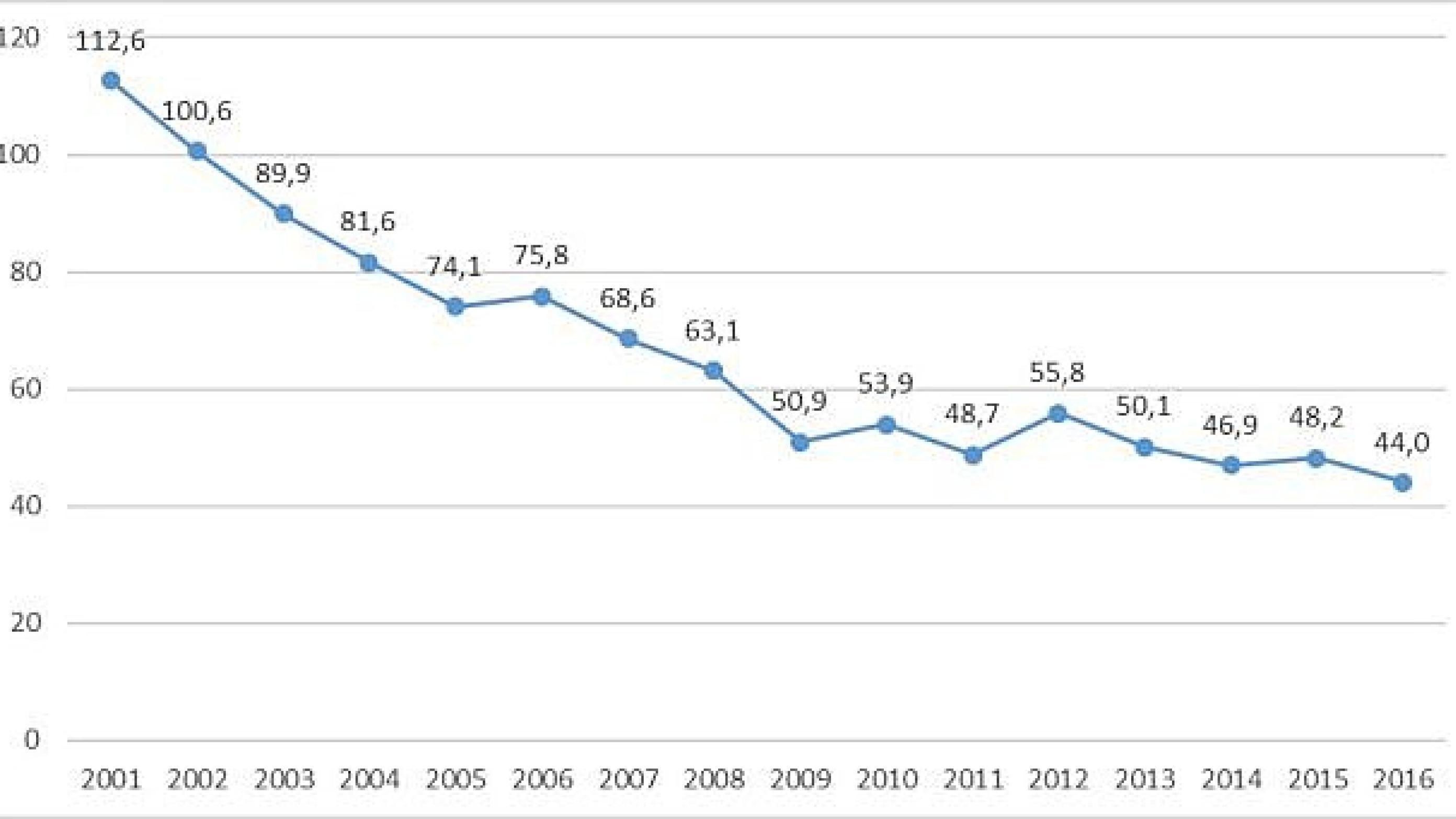 Udviklingen i goodwillprocenten inkl. nulhandler 2001-2016. Kilde: PLO
