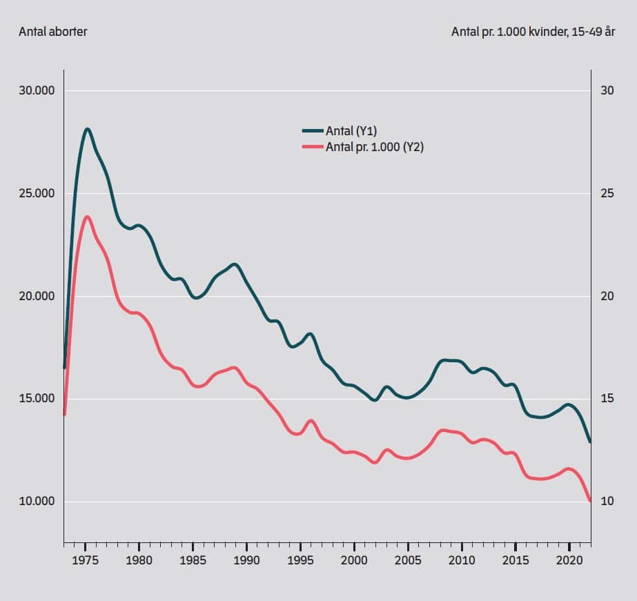 Legale aborter i Danmark fra 1973 til 2022