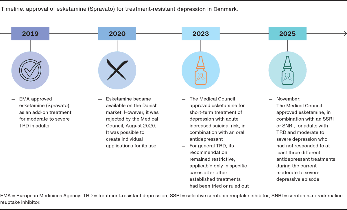 Timeline: approval of esketamine (Spravato) for treatment-resistant depression in Denmark