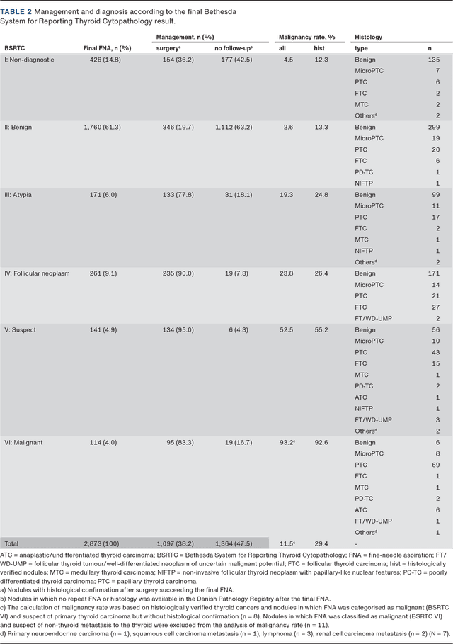 Validation of the Bethesda System for Reporting Thyroid Cytopathology ...