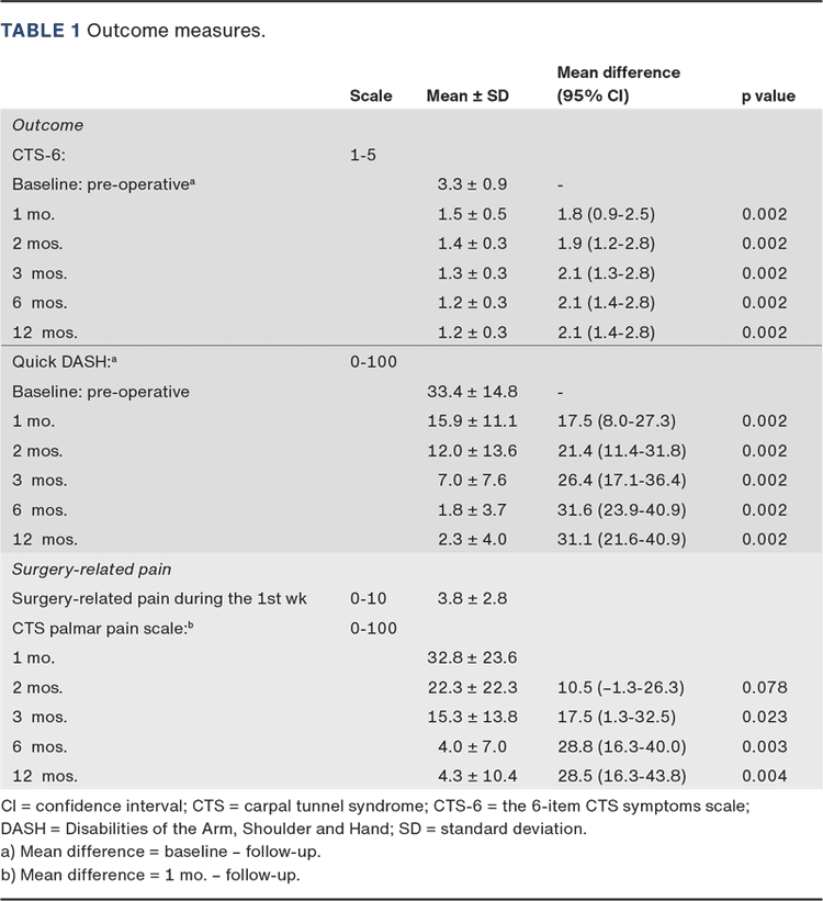 Implementation of ultrasound-guided carpal tunnel release | Ugeskriftet.dk