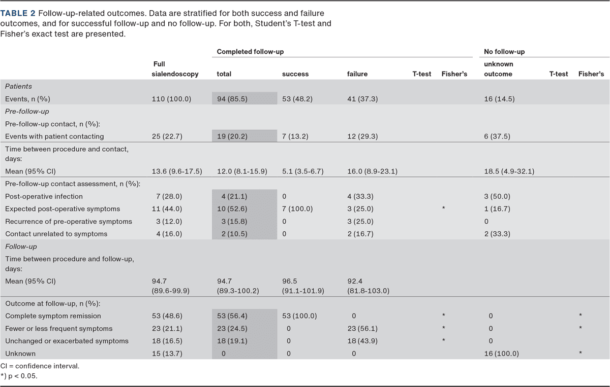 Effectiveness of sialendoscopy for salivary gland occlusions |  Ugeskriftet.dk