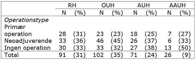 Tabel. Fordeling af 290 stadie IIIC-IV-ovariecancerpatienter, 1. juli 2020-30. juni 2021.