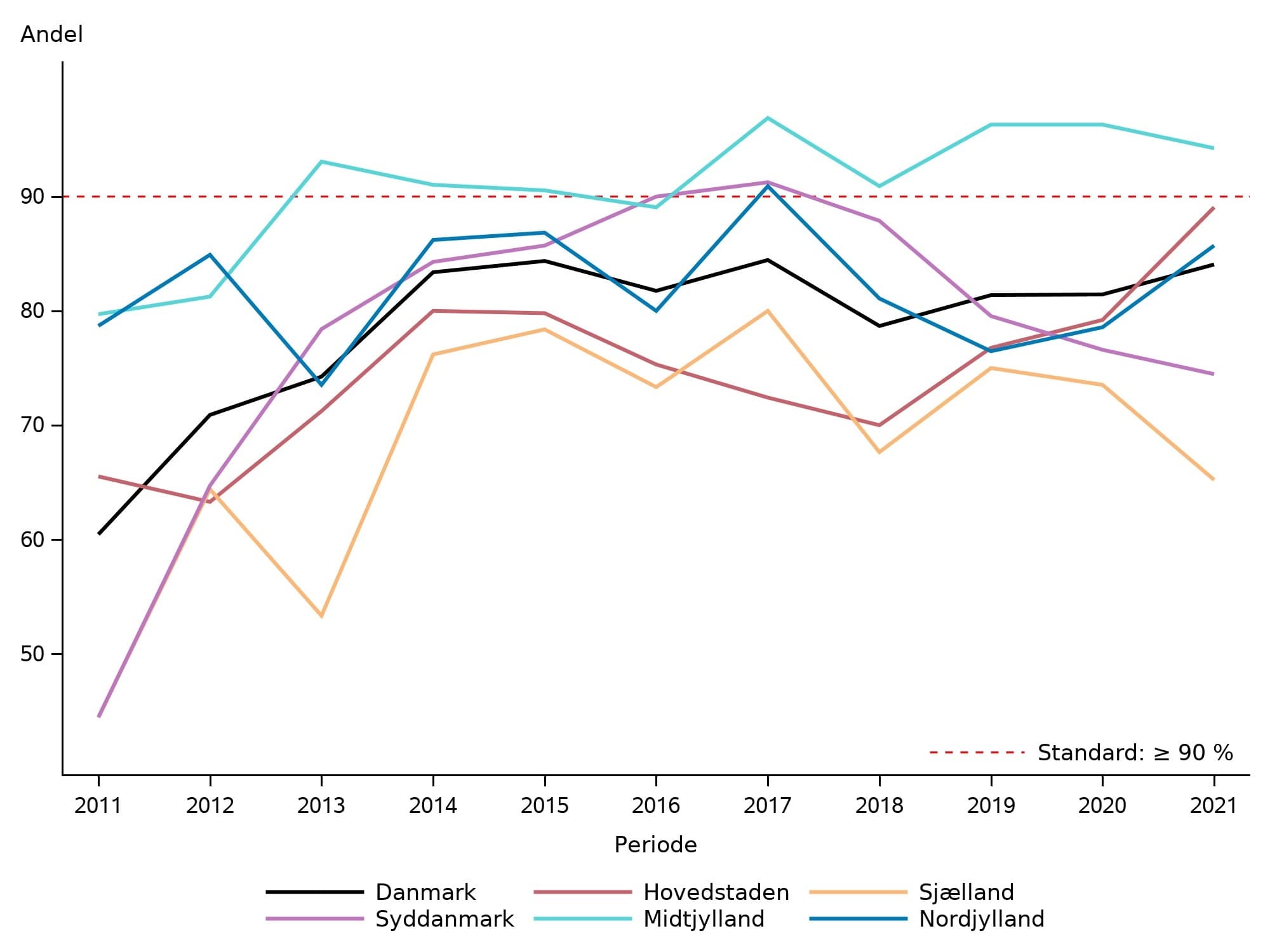 Figur 1. Andel kejsersnit (grad 1), der udføres inden for 15 min., 2011-2021