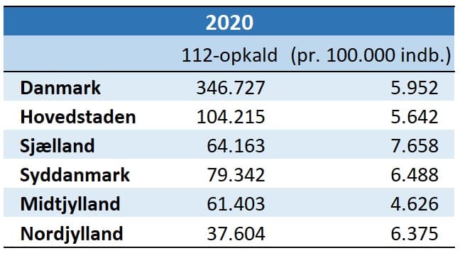 Tabel 1 Antal 112-opkald i Danmark og pr. region, samt fordelt på pr. 100.000 indbyggere