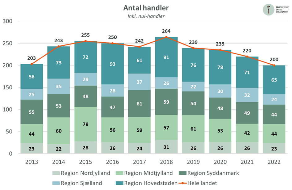 Antal handler i almen praksis