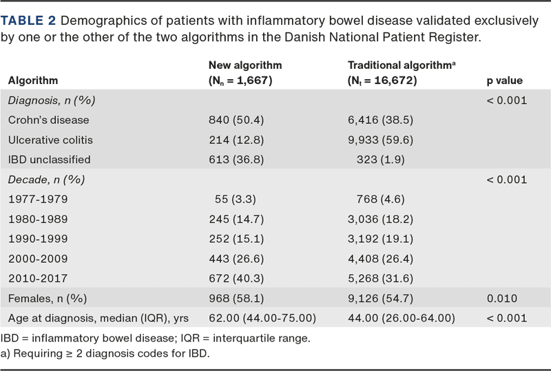 Table 2