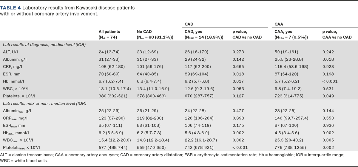 Table 4