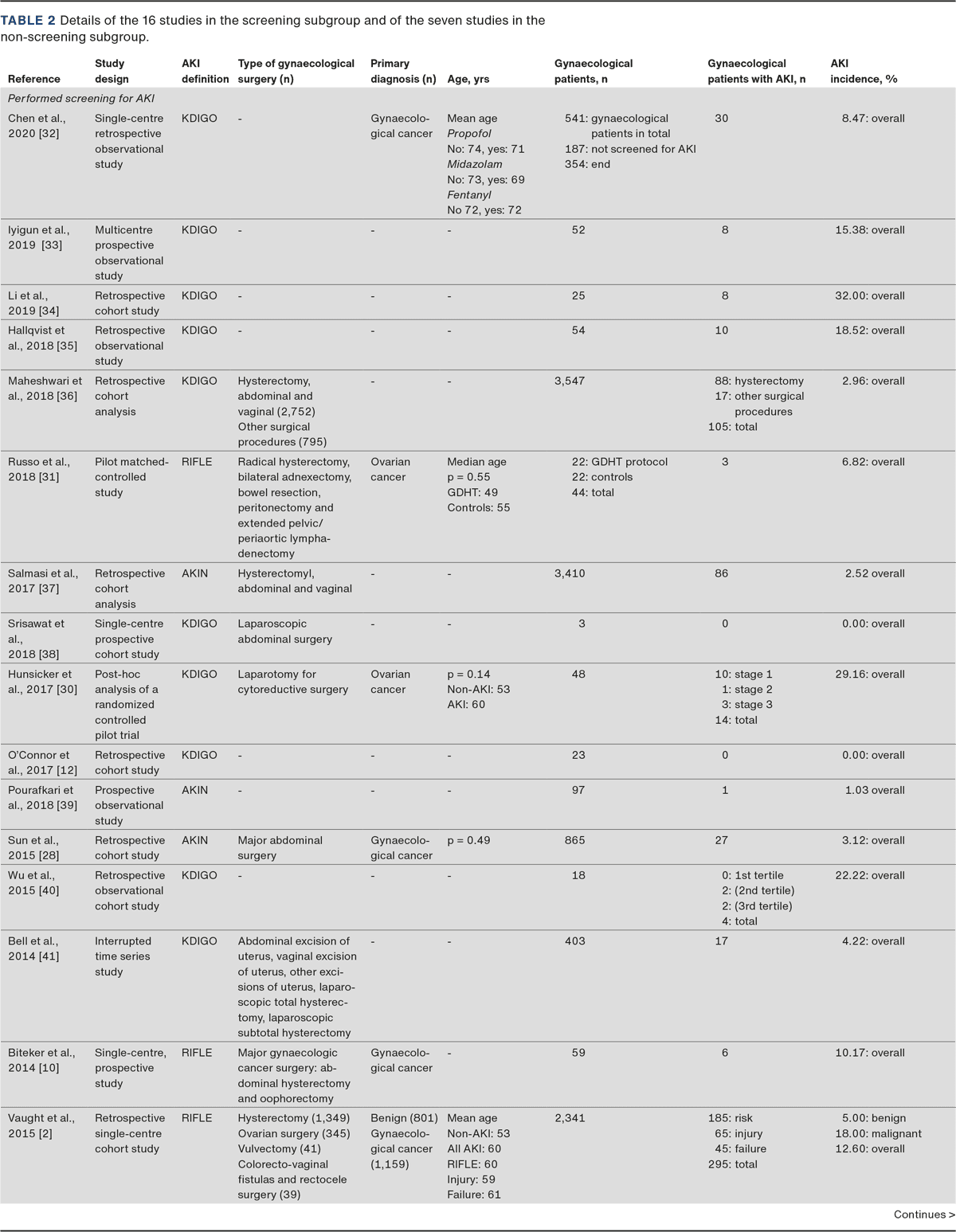 Table 2A