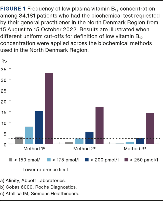 Vitamin B12 reference intervals Ugeskriftet.dk