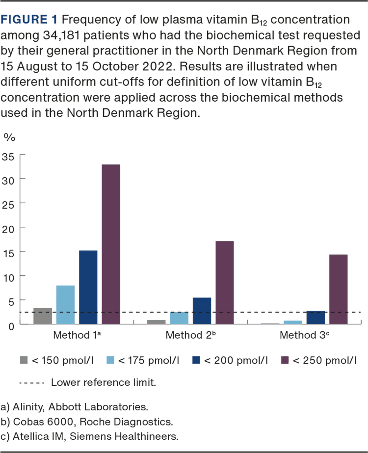 Vitamin B12 reference intervals Ugeskriftet.dk