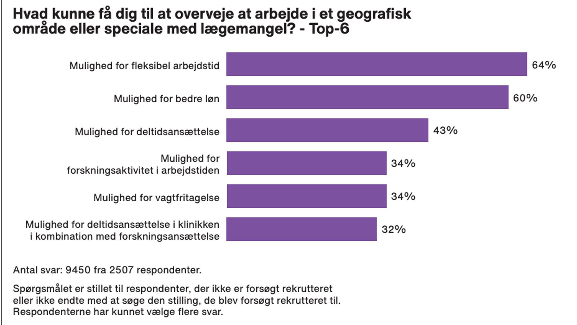 Kilde: Yngre Læger