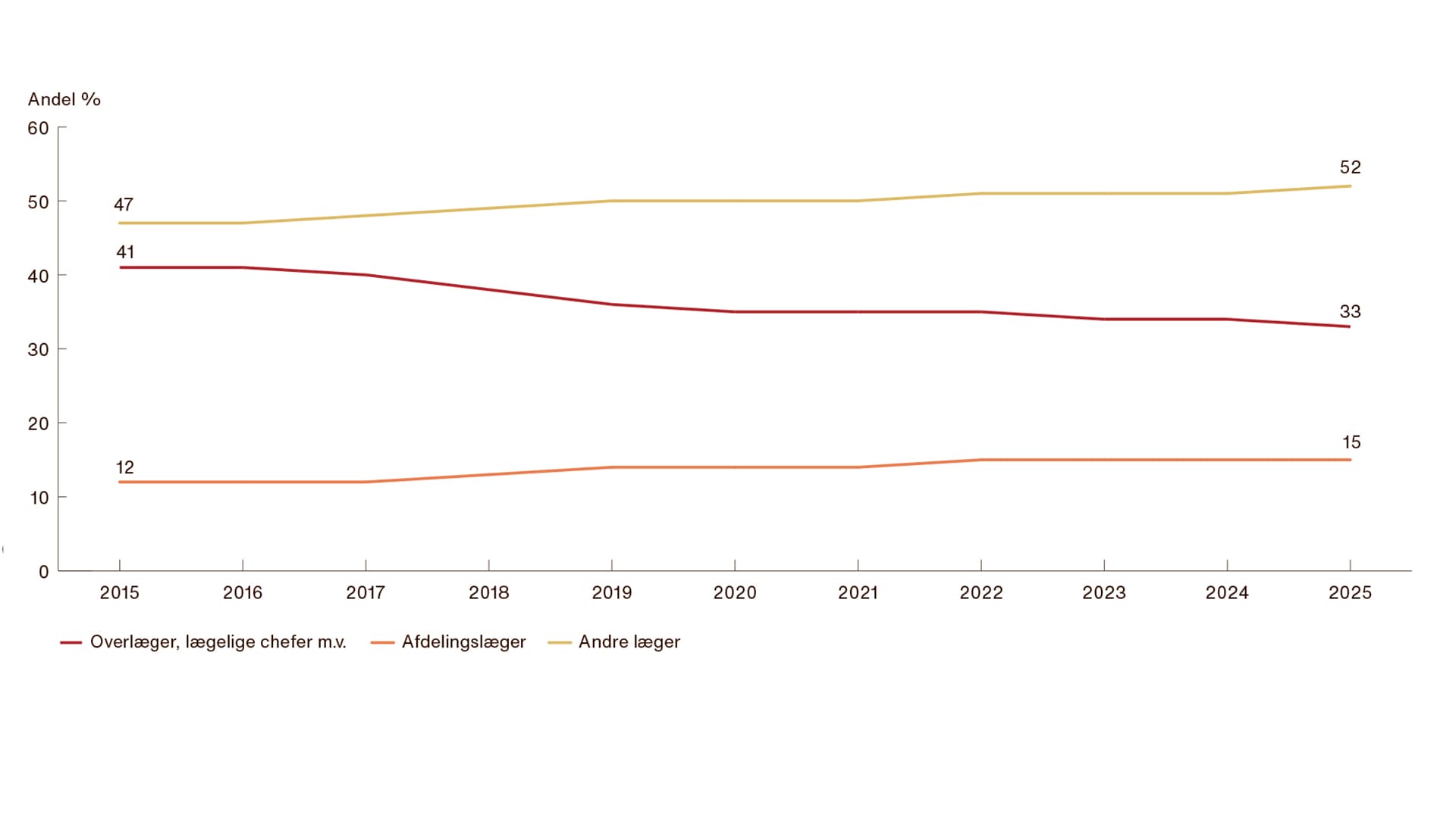 Stigningen i antallet af »afdelingslæger« skal ses i sammenhæng med, at den samlede lægestand i samme årti er steget markant, så der i dag er næsten 6.000 flere læger ansat i regionerne. Antallet af overlæger er i samme periode steget med ca. 700 læger, men andelen af overlæger i den samlede lægestand er faldet fra at udgøre 41% til nu at udgøre 33%. Speciallægerne i Yngre Læger udgør 15% af den samlede stand.  Kilde: KRL.dk - Kommunernes og Regionernes Løndatakontor 