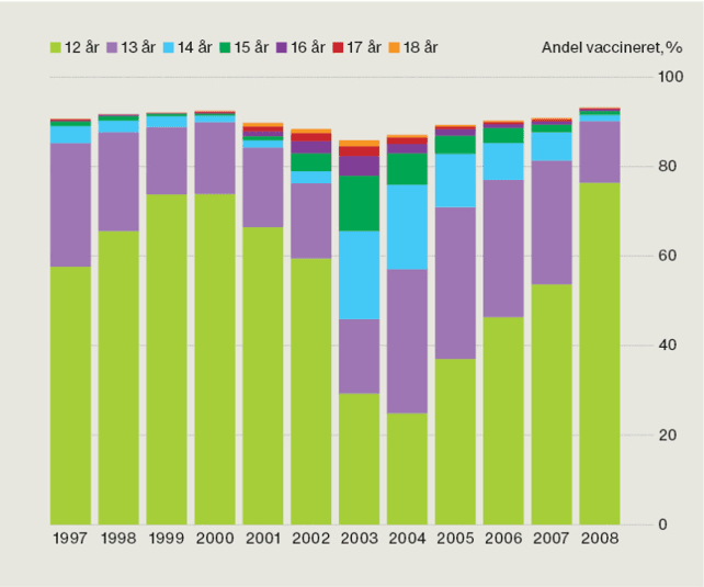 Kilde: Statens Serum Institut, dataudtræk pr. 2. juni 2026. Population af piger, som var i Danmark på deres 12-årsfødselsdag.