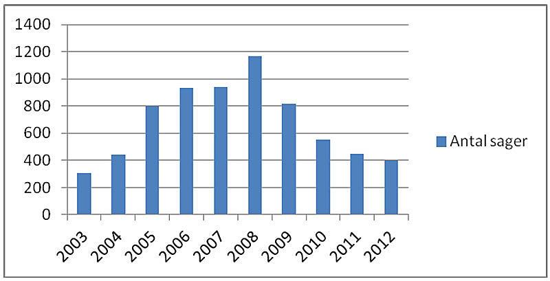 En foreløbig opgørelse for 2013 viser, at der panelet behandlede 343 sager. Året før var der næsten 400 sager. Grafikken er Årsrapport 2012 Secopnd Opinion Ordningen og Eksperimentel Kræftbehandling.