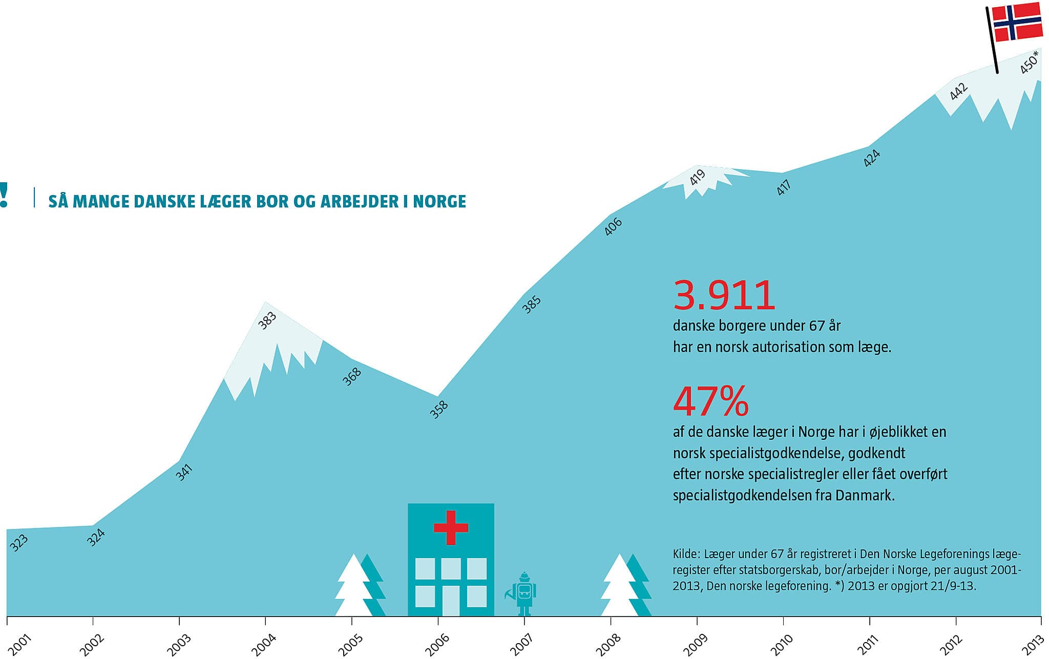 Så mange danske læger bor og arbejder i Norge