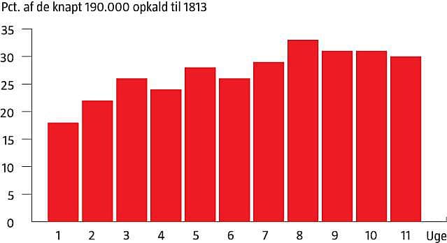 Så mange af opkaldene til Region Hovedstadens 1813 akutsystem havnede hos lægerne, enten viderestillet via 1813-nummeret eller direkte. Kilde: Region Hovedstaden