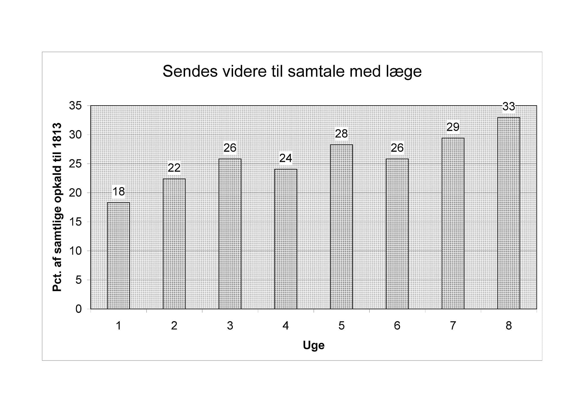 Gennemsnittet i de otte uger er 26 pct. Kilde: Region Hovedstaden. Klik på grafen for en større version.