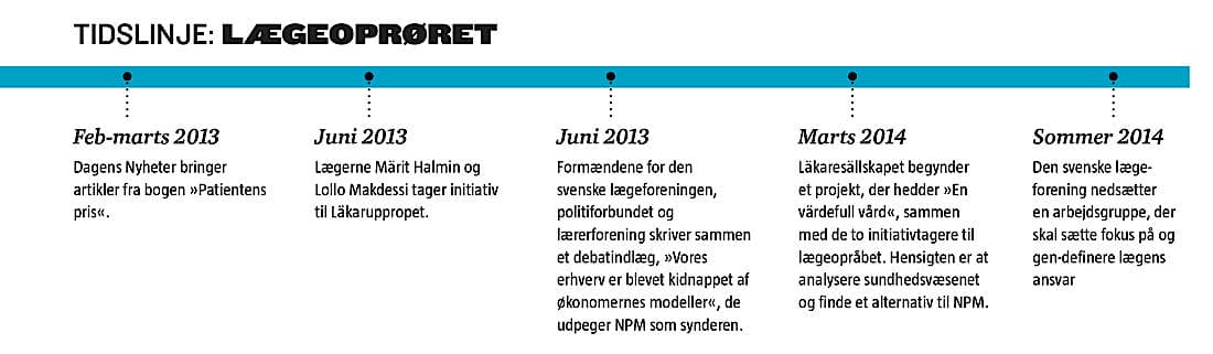 Tidslinje: Lægeoprøret