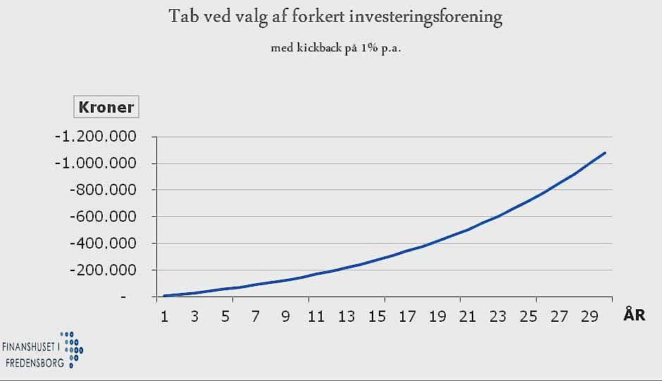 Så meget kan du miste ved kickback til banken.