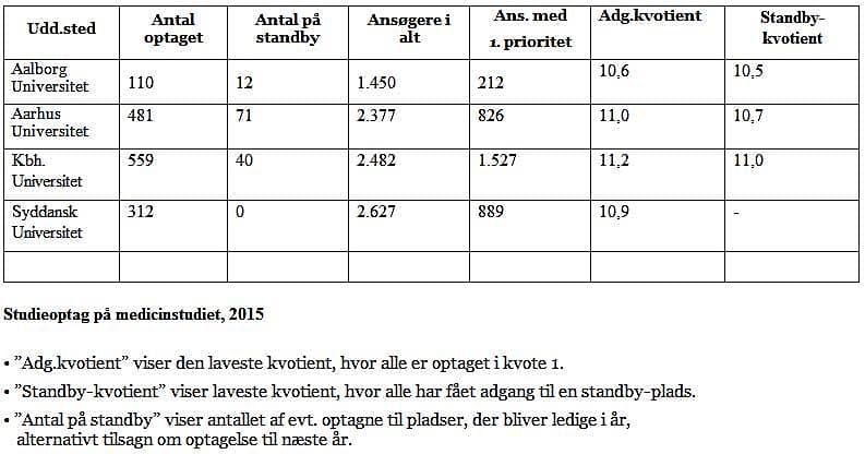 Studieoptag på medicinstudiet, 2015.
Kilde: Uddannelses- og Forskningsministeriet: Den Koordinerede Tilmelding. Hovedtal 2015 