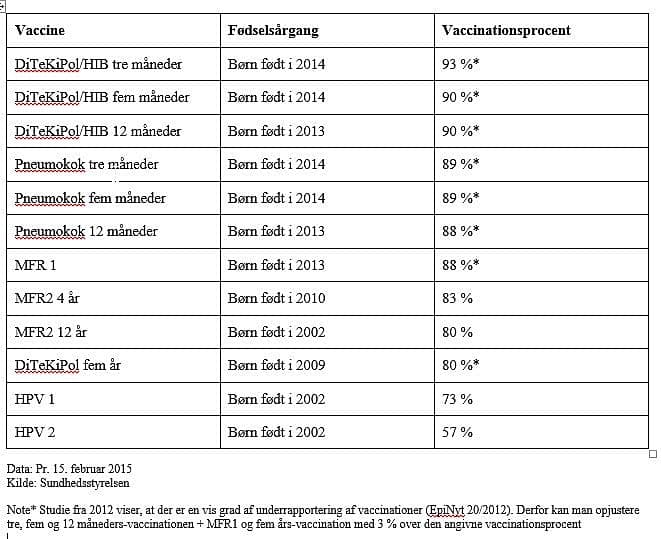 Vaccinationsdækning til børnevaccinationsprogrammet i 2015 Vaccine Fødselsårgang.
Kilde: Sundhedsstyrelsen