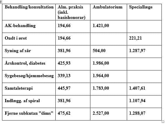 Priseksempler på en række ydelser i hhv. almen praksis, på sygehuset og hos den praktiserende speciallæge.
Kilde: PLO