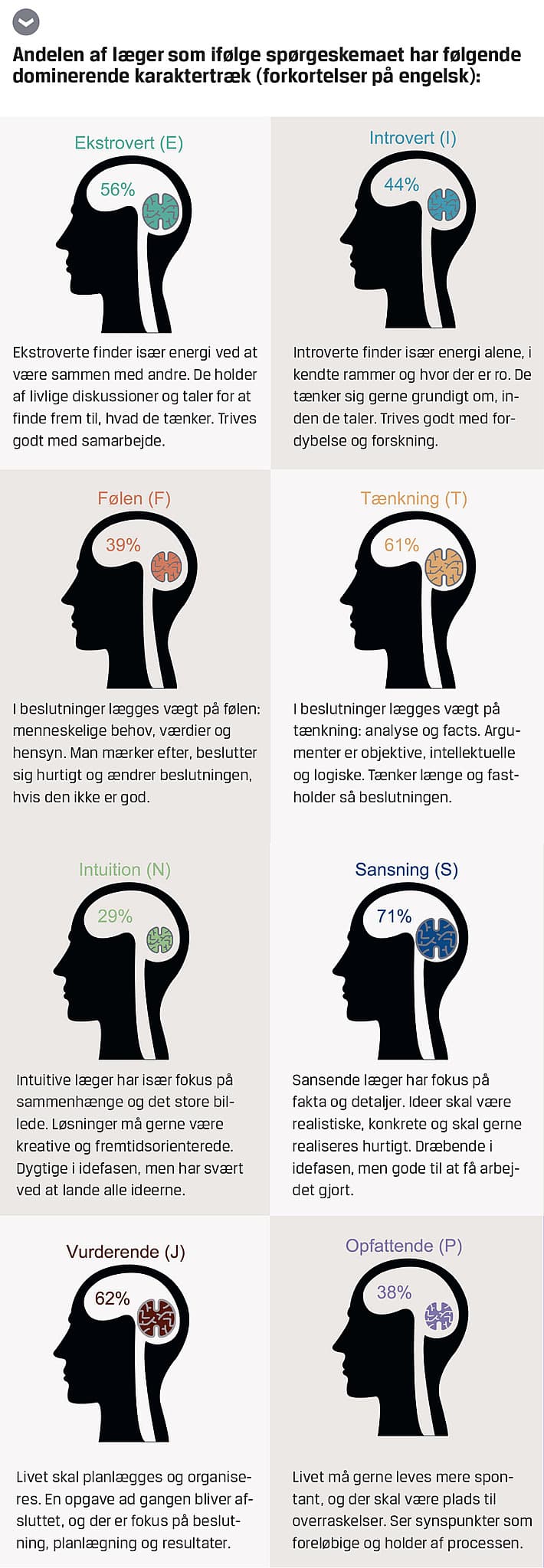 Andelen af læger som ifølge spørgeskemaet har disse dominerende karaktertræk