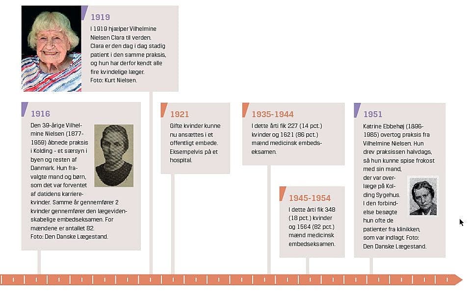 Tidslinje 1916-1954 I denne periode startes klinikken i Kolding af Velhelmine Nielsen og den overtages senere af Katrine Ebbehøj. Tryk for billedet for at forstørre.