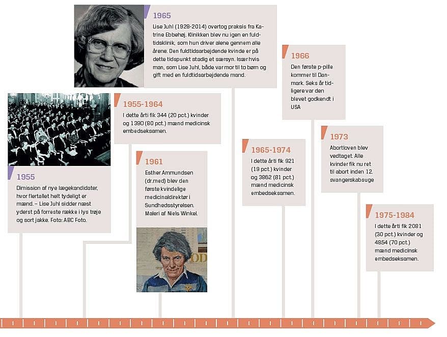 Tidslinje 1955-1984 I denne periode færdiguddannes Lise Juhl til læge og overtager klinikken i Kolding. Desuden kom både P-pillen på markedet og abortloven blev vedtaget. Tryk på billedet for at forstørre.