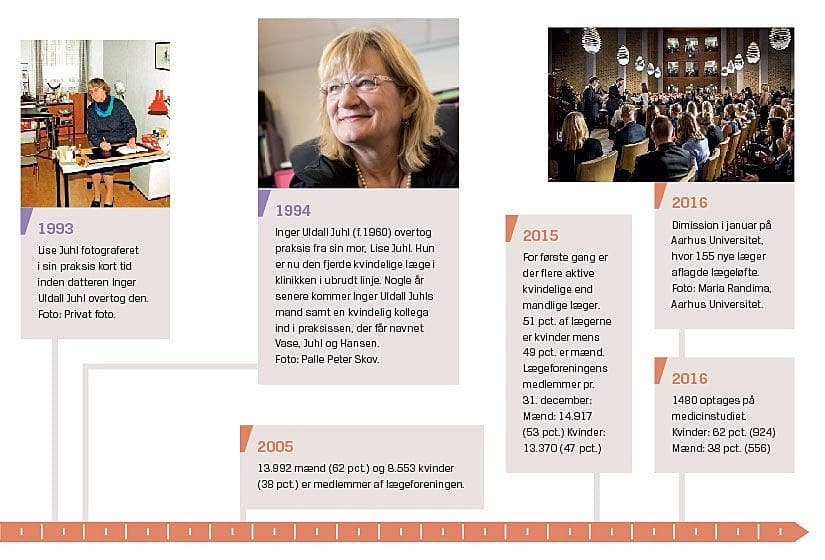 Tidslinje 1985-2016 I denne periode overtager Inger Uldall Juhl praksis efter sin mor. Og inden for de seneste år er billedet vendt, så der i dag er flere kvindelige end mandlige læger. Tryk på billedet for at forstørre.