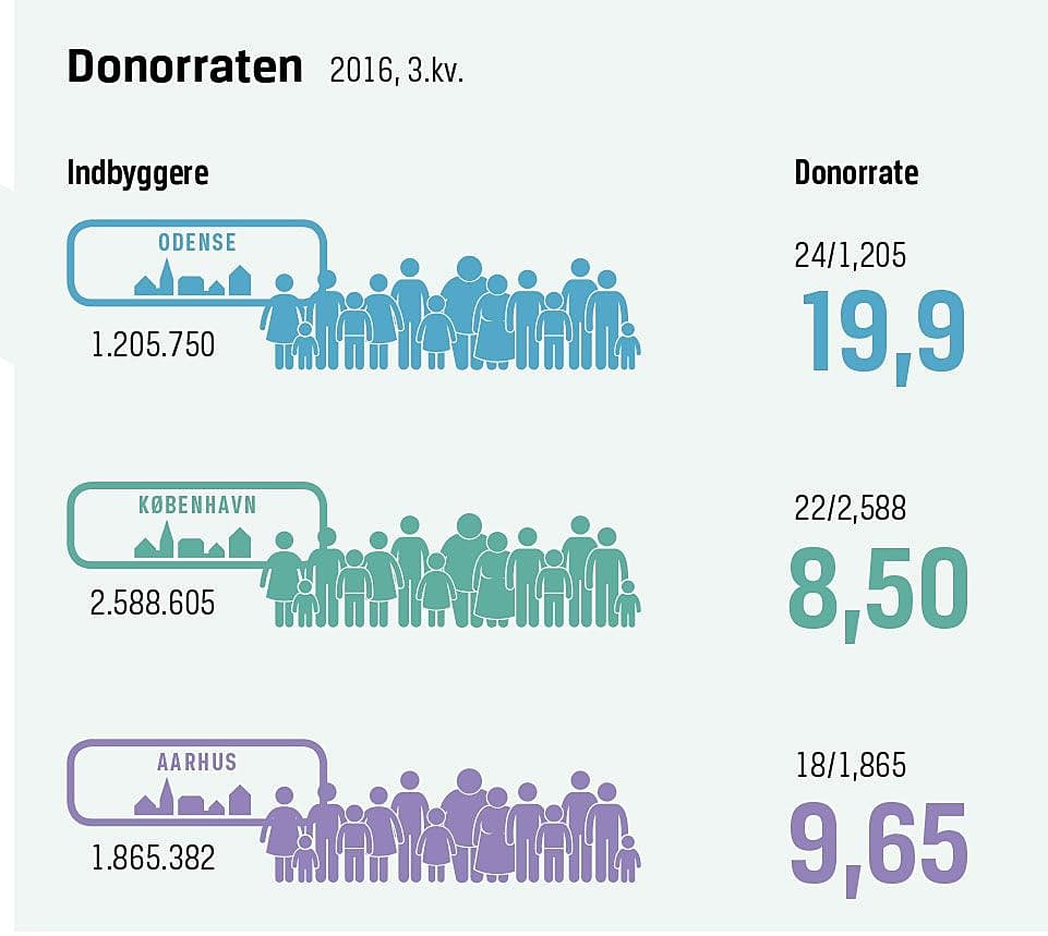 Donorraten i tre store byer