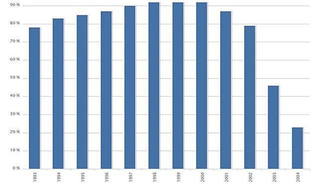 Andel af kvinder vaccineret med Human papillomavirus (HPV) 1, Fødselsår: 1993-2004.
Kilde: Statens Serum Institut