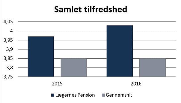Lægernes Pension er i top - igen - i årlig undersøgelse af medlemmers tilfredshed. Kilde: Lægernes Pension.