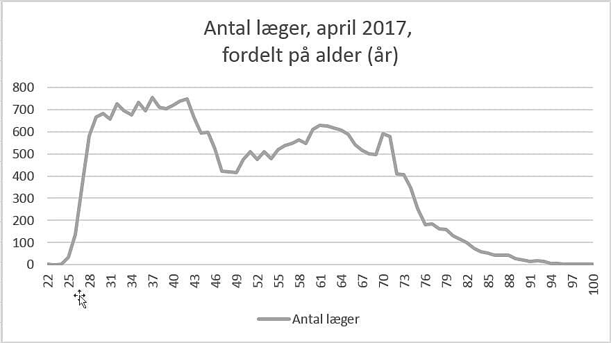 Lægeforeningen har godt 3.700 60-65 årige medlemmer.