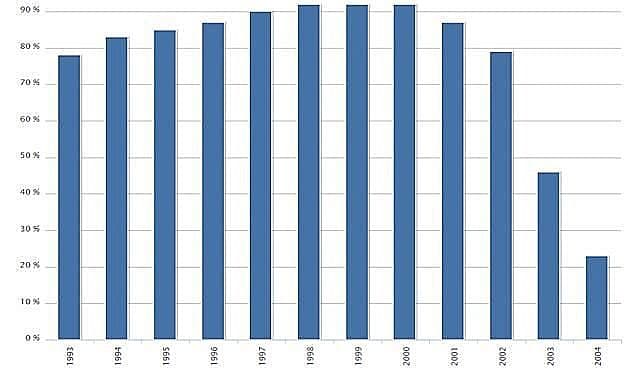Tilslutningen til HPV-vaccinen falder. Kilde: Statens Serum Institut.