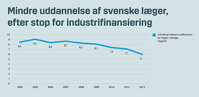 Kilder: Läkarförbundet og Lif.