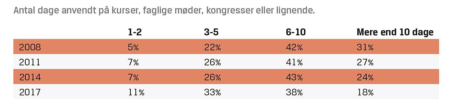 Så få dages kursus mm kommer overlægerne på.