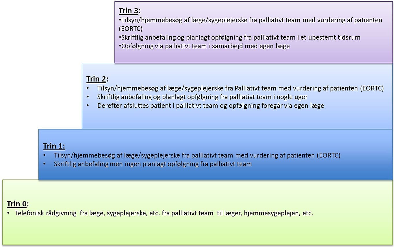 Figur 1: Trappetrinsmodel af den specialiserede palliative behandling.