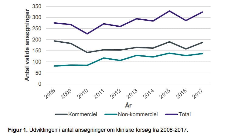 Antallet af ansøgninger om kliniske forsøg steg til 324 i 2017, hvoraf 96 pct. blev godkendt. Kilde: Lif.