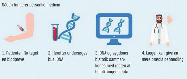 © Ugeskrift for Læger / Sådan fungerer personlig medicin