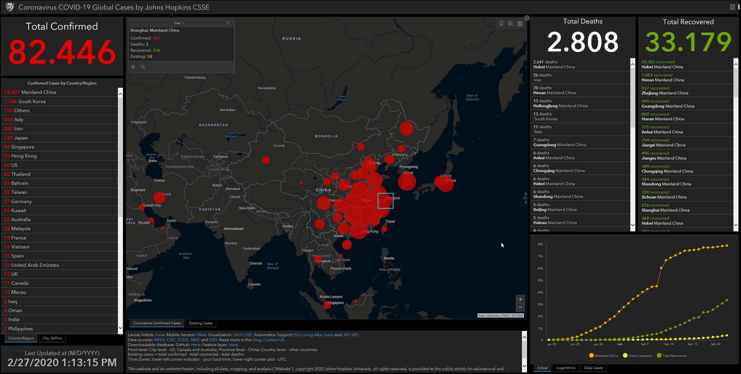 Forskere ved Johns Hopkins University har skabt et dynamisk verdenskort, som i realtid og på basis af data fra bl.a. WHO og CDC viser Covid-19 virussets spredning land for land, time for time. Screenshot i udsnit. 