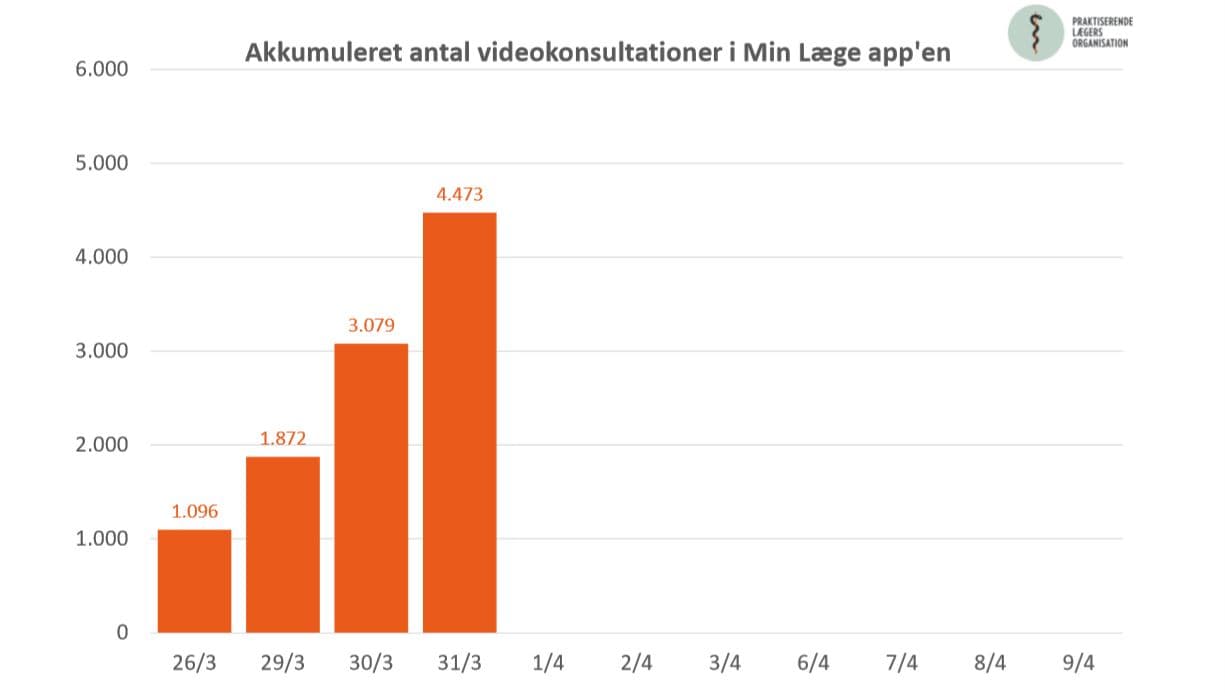Antallet af videokonsultationer i MinLæge-appen er steget hurtigt i de første dage efter åbningen. Kilde: PLO  