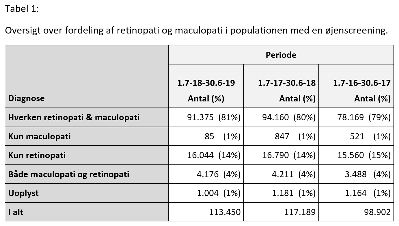 DiaBase - Landsdækkende klinisk kvalitetsdatabase for screening af diabetisk retinopati og makulopati. Resumé årsrapport 2018/2019 | Ugeskriftet.dk