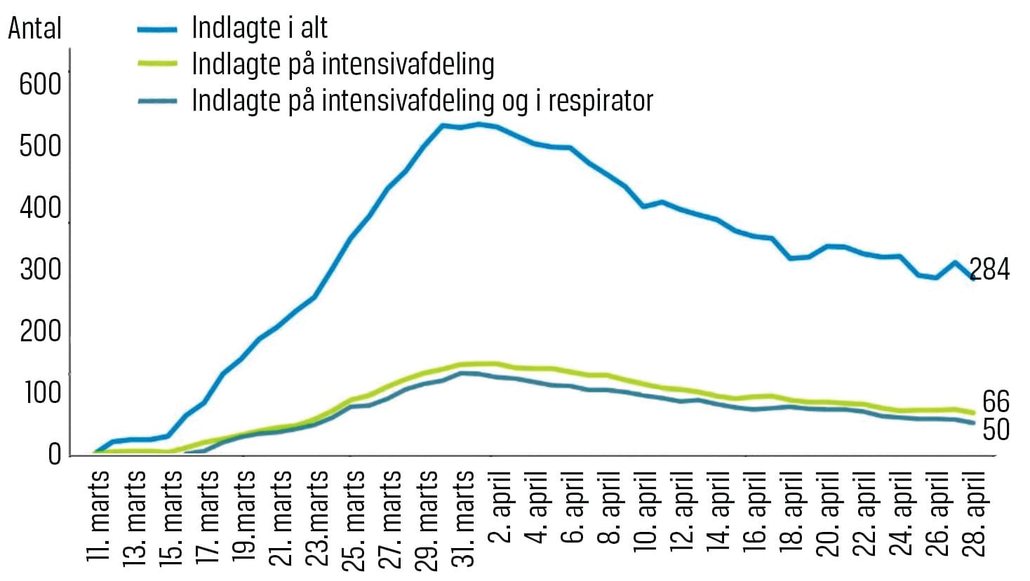 Indberetning fra regionerne om antal patienter med COVID-19 indlagt på sygehus.