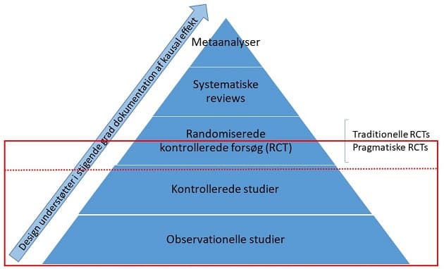 Undersøgelsesdesign, der er omfattet af real-world evidence-begrebet.