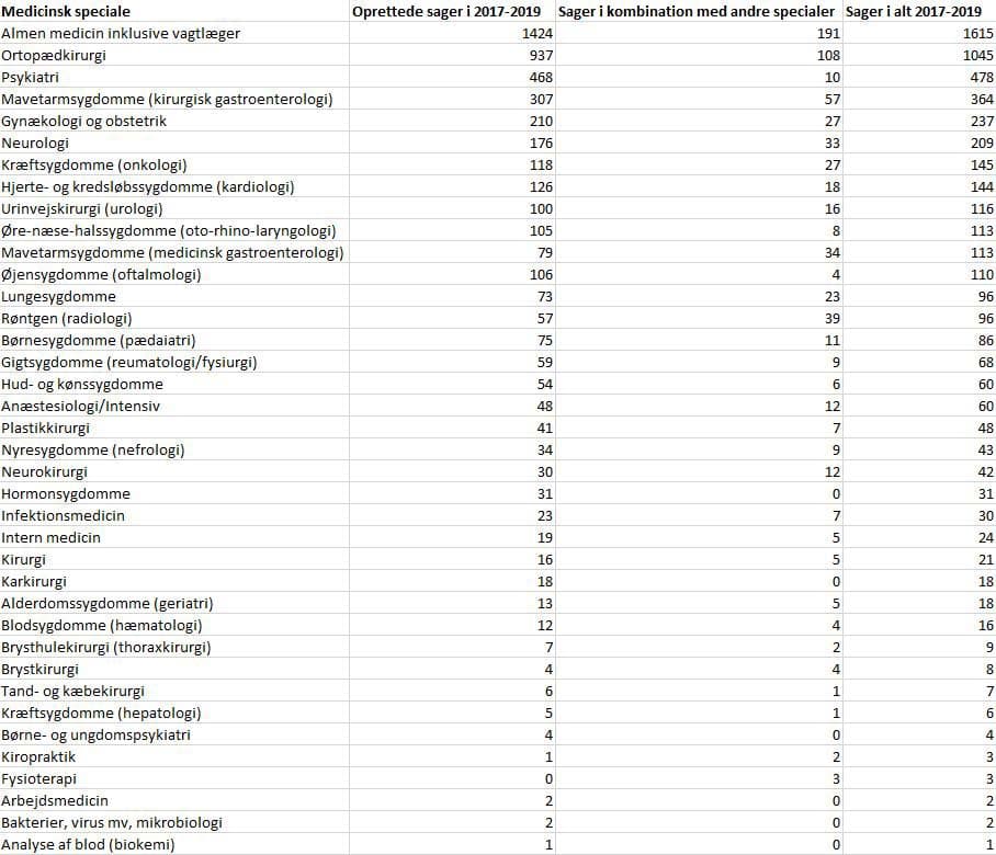 Klager fordelt på specialer fra 2017-2019. 